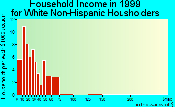 Towner household income for White Non-Hispanic householders