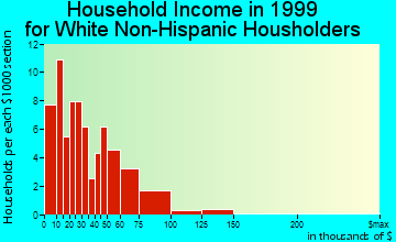 Andover household income for White Non-Hispanic householders