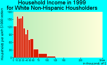 Ashtabula household income for White Non-Hispanic householders