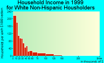 Athens household income for White Non-Hispanic householders