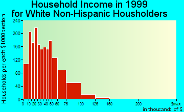 Austintown household income for White Non-Hispanic householders