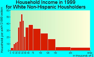 Beckett Ridge household income for White Non-Hispanic householders