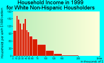 Bellflower household income for White Non-Hispanic householders