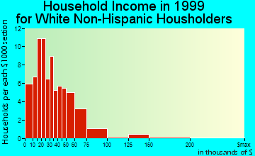 Beloit household income for White Non-Hispanic householders