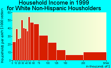 Bexley household income for White Non-Hispanic householders