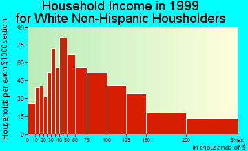 Belmont household income for White Non-Hispanic householders