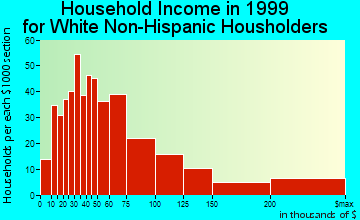 Blue Ash household income for White Non-Hispanic householders