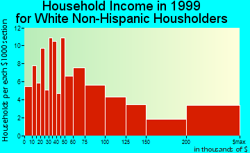 Bratenahl household income for White Non-Hispanic householders