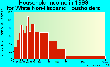 Benicia household income for White Non-Hispanic householders