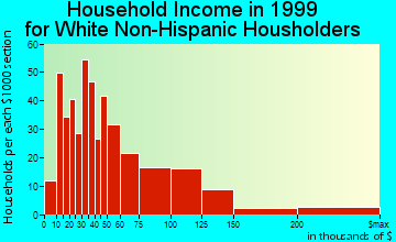 Bermuda Dunes household income for White Non-Hispanic householders