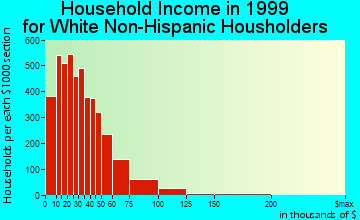 Canton household income for White Non-Hispanic householders