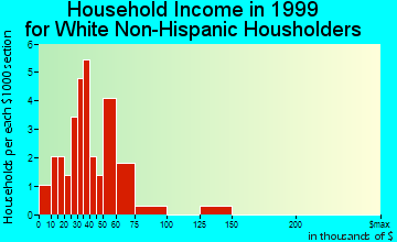 Catawba household income for White Non-Hispanic householders