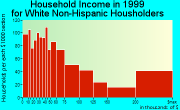 Beverly Hills household income for White Non-Hispanic householders
