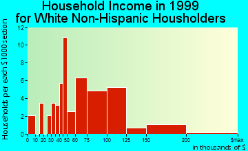 Choctaw Lake household income for White Non-Hispanic householders