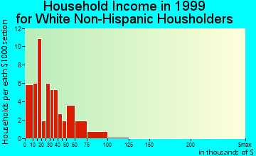 Clarington household income for White Non-Hispanic householders