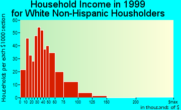 Clyde household income for White Non-Hispanic householders