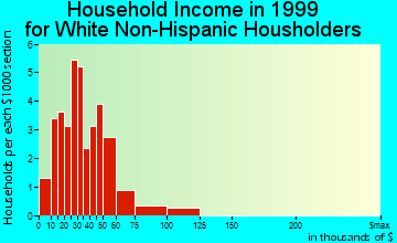 College Corner household income for White Non-Hispanic householders
