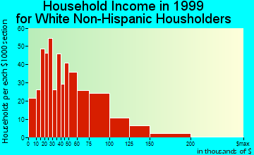 Cortland household income for White Non-Hispanic householders