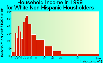 Covedale household income for White Non-Hispanic householders