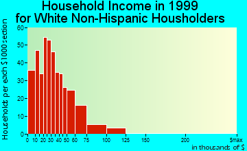 Crestline household income for White Non-Hispanic householders