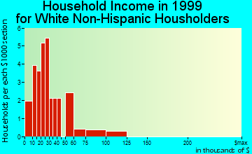 Dellroy household income for White Non-Hispanic householders