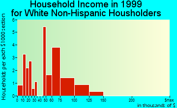 Donnelsville household income for White Non-Hispanic householders