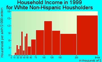 Blackhawk-Camino Tassajara household income for White Non-Hispanic householders