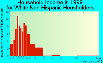 East Sparta household income for White Non-Hispanic householders