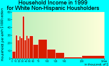Fairlawn household income for White Non-Hispanic householders