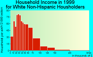 Gardendale household income for White Non-Hispanic householders