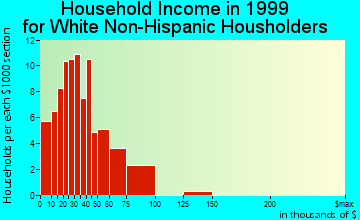 Forest household income for White Non-Hispanic householders