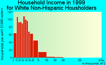 Fremont household income for White Non-Hispanic householders