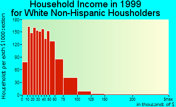 Garfield Heights household income for White Non-Hispanic householders