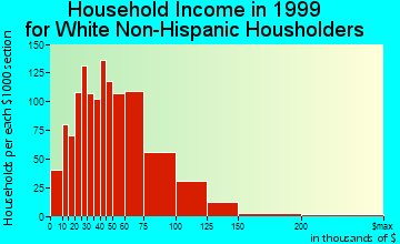 Grove City household income for White Non-Hispanic householders