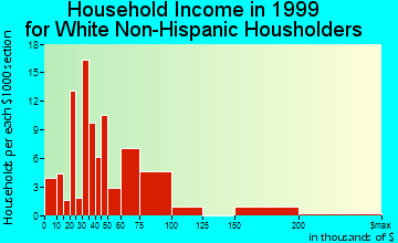 Harbor Hills household income for White Non-Hispanic householders