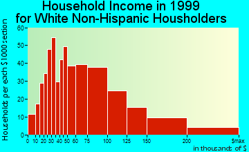 Bonita household income for White Non-Hispanic householders