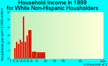 Harrisburg household income for White Non-Hispanic householders