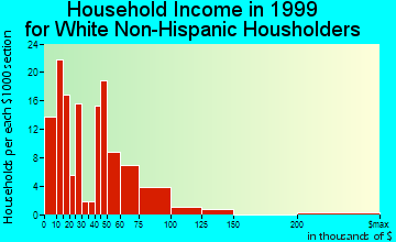 Boron household income for White Non-Hispanic householders