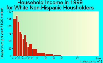 Ironton household income for White Non-Hispanic householders