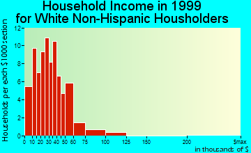 Lowell household income for White Non-Hispanic householders
