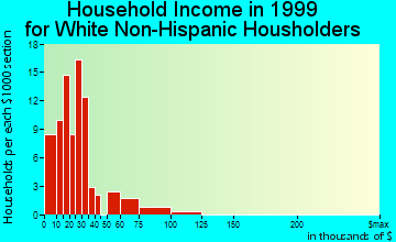 Bret Harte household income for White Non-Hispanic householders