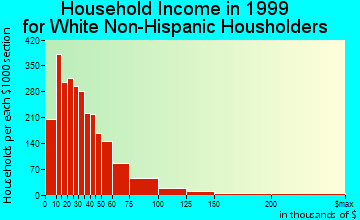 Mansfield household income for White Non-Hispanic householders