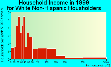 Marble Cliff household income for White Non-Hispanic householders