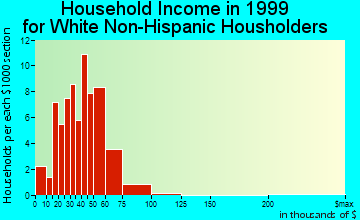 Marshallville household income for White Non-Hispanic householders