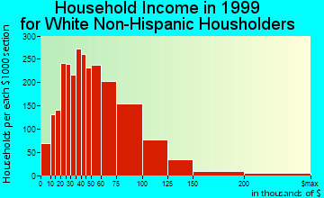 Mentor household income for White Non-Hispanic householders