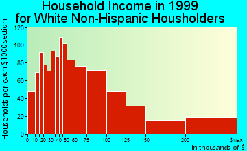 Burlingame household income for White Non-Hispanic householders