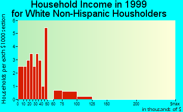 New Alexandria household income for White Non-Hispanic householders