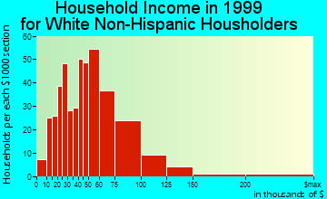 Northgate household income for White Non-Hispanic householders
