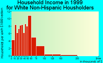 North Lewisburg household income for White Non-Hispanic householders