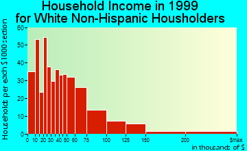 Oberlin household income for White Non-Hispanic householders